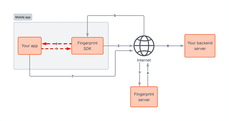 Architecture diagram with the arrows between the mobile app and Fingerprint SDK highlighted in red, indicating the attack occurs within the app itself.