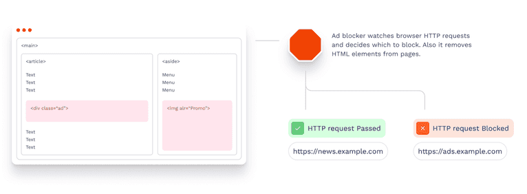 What is an ad blocker