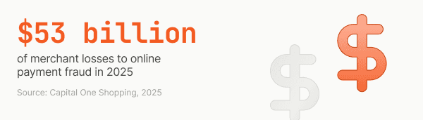 $53 billion projected merchant losses from online payment fraud in 2025. Large orange dollar sign, smaller gray dollar sign. Source: Capital One Shopping, 2025.