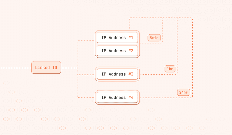 velocity linkedid ipaddress