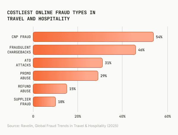 Infographic illustrating the most expensive online fraud types in the travel and hospitality sectors, with CNP fraud number one at 54%..