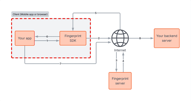 Architecture diagram with the entire client environment highlighted in red, indicating the attack occurs at the device or browser level before any network requests are made.