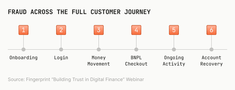 Diagram illustrating the steps of fraud throughout the customer journey, highlighting key stages and vulnerability points..