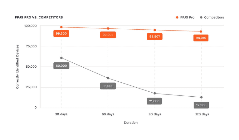 Fingerprint Pro accuracy over time