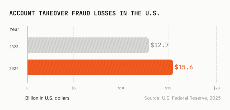 Bar chart titled "Account Takeover Fraud Losses in the U.S." shows 2023 losses at $12.7 billion in gray and 2024 at $15.6 billion in orange.