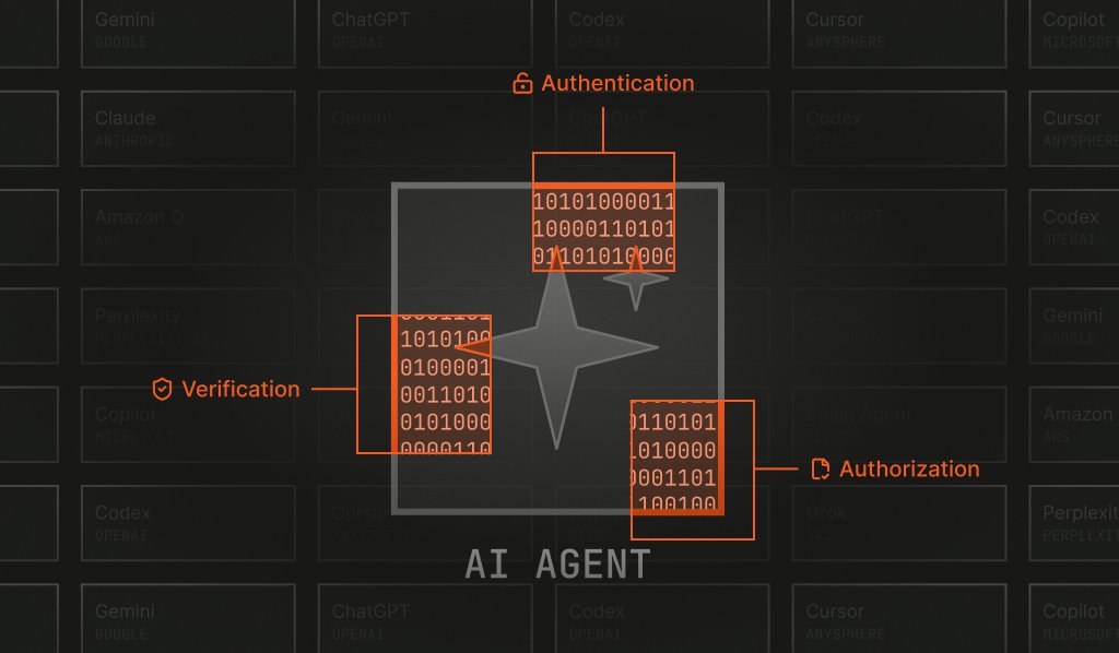 An illustration showing a box that represents an AI Agent, with three areas marked as authentication, verification, and authorized.