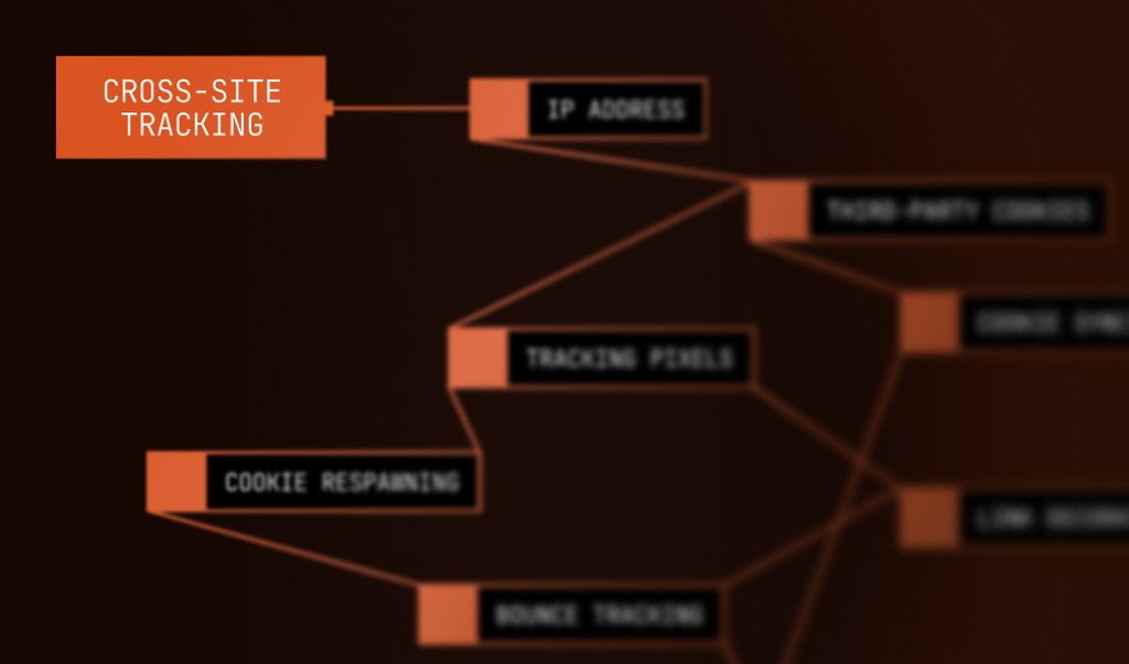 Network diagram of cross-site tracking techniques including cookies, tracking pixels, and bounce tracking.