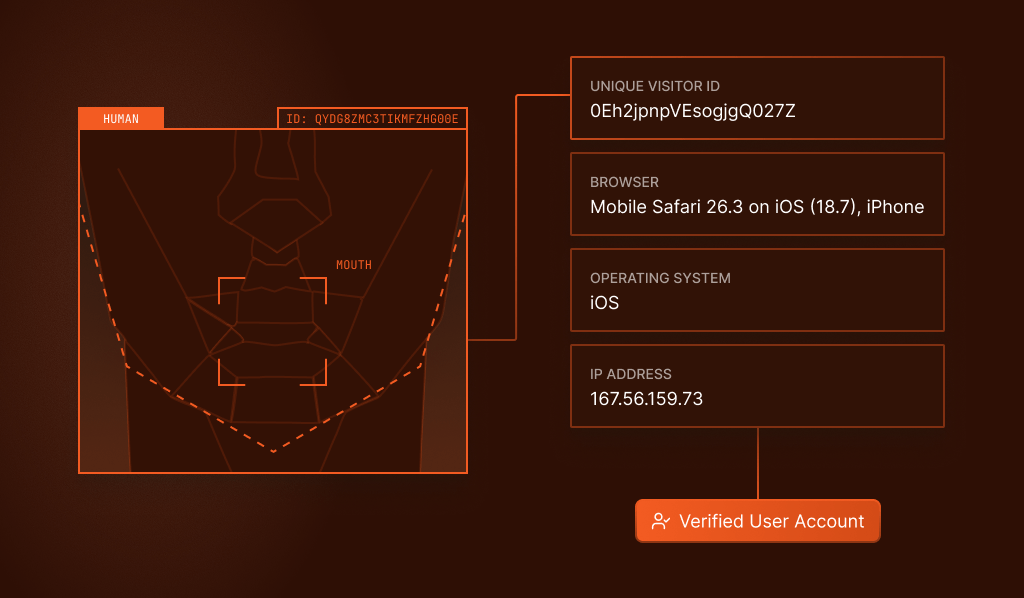 Technical illustration of an AI interface with a facial recognition diagram labeled "verified user account." Includes user data: visitor ID, browser, operating system, and IP address.