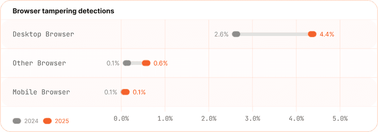 Browser tampering detections