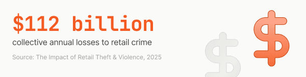 Infographic stating $112 billion in collective annual losses due to retail crime. Includes dollar symbols and source: Retail Theft & Violence, 2025.